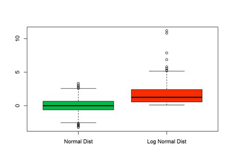 box plot interpretation normal distribution|how to interpret boxplot results.